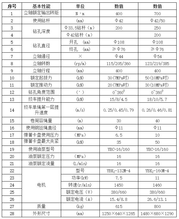 ZLJ-400全液壓坑道鉆機性能參數(shù)